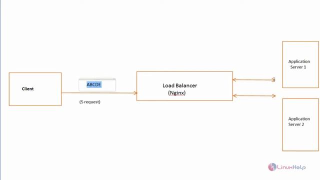 How to Configure Load Balancer in Nginx with Server Weight смотреть онлайн