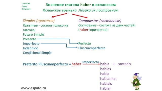 Испанский язык Урок 40 Futuro Compuesto (Будущее составное) №1 - глагол haber (www.espato.ru) смотреть онлайн
