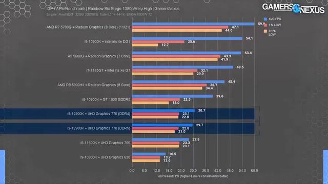 Intel Integrated Graphics Benchmark: 12900K UHD 770 Vs. AMD R7 5700G & More