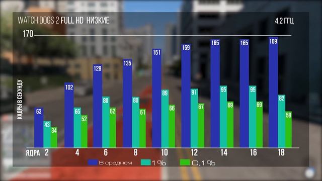 Сколько ядер процессора реально нужно играм? Тест 2 - 18 ядер в пяти играх