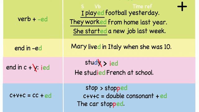 Past simple, regular verbs. Explicación en español. Class 17 смотреть онлайн