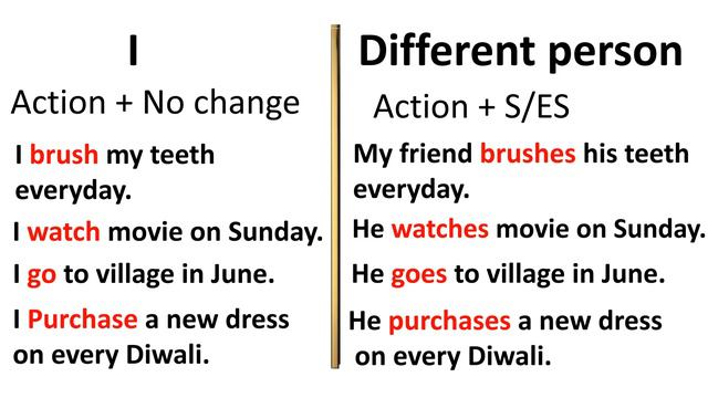 Present Indefinite Tense | Simple Present Tense | Daily Routine | Action Words s,es смотреть онлайн
