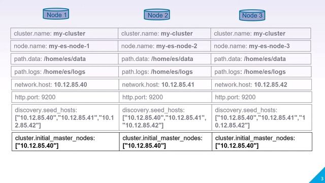 Video 22 - How to configure a 3 nodes Elasticsearch Server Cluster | Centralized Logging | ELK смотреть онлайн