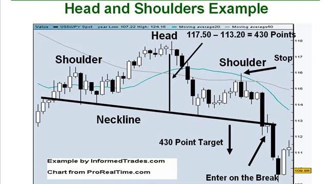 10. How to Trade the Head and Shoulders Pattern Part 2 смотреть онлайн