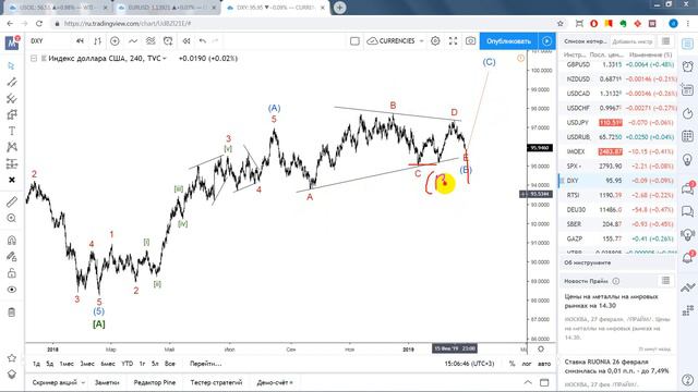 Волновой анализ форекс Индекс Доллара США, прогноз DXY на 27 февраля 2019 смотреть онлайн
