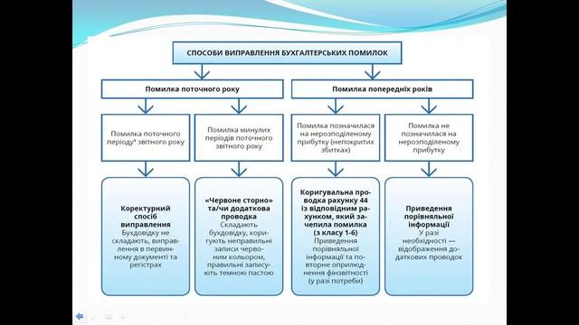 Бухгалтерський Облік 24 лист. 2020 р. смотреть онлайн