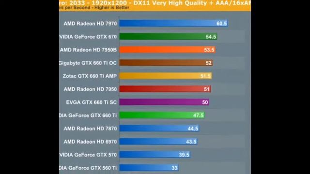 Review ZOTAC GTX 660Ti AMP 2GB смотреть онлайн