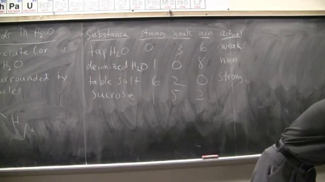 Chemical Demonstration: Strong, Weak & Non-electrolytes w/ Al Chemist смотреть онлайн