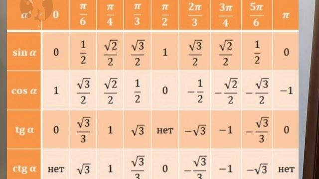 Значение точек на тригонометрическом круге смотреть онлайн
