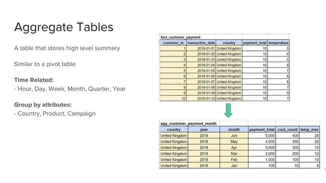 Business & Data Analysis with SQL - 7 Aggregate data смотреть онлайн