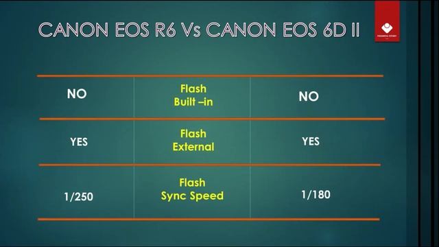 CANON EOS R6 VS Canon EOS 6D Mark II - Quick Comparison with Power Star смотреть онлайн