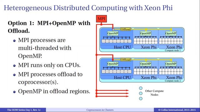 Part 1 Introduction to Intel® Xeon and Xeon Phi™ architectures смотреть онлайн