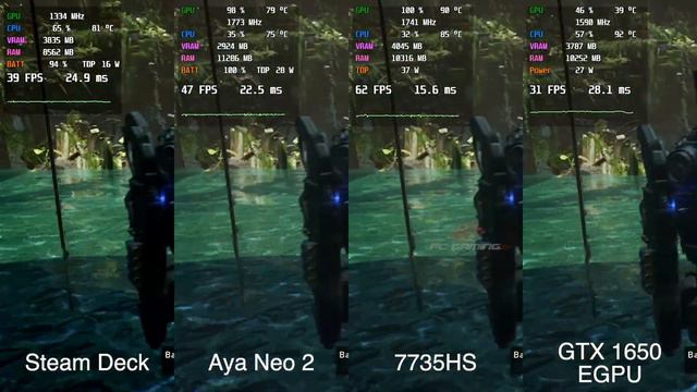 Gears 5 - Steam Deck Vs Aya Neo 2 Vs Ryzen 7735HS Vs GTX 1650 EGPU
