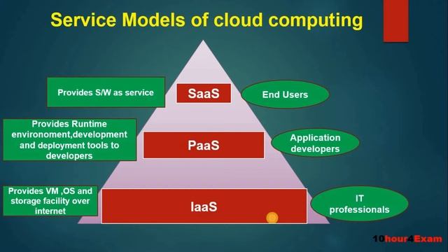 Service Model of Cloud Computing|Saas in cloud computing|Paas in cloud computing|Iaas in cloud comp смотреть онлайн