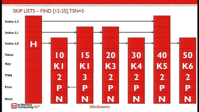 IMCSummit 2016 Breakout - Using Lock-free and Wait-free In-memory Algorithms смотреть онлайн