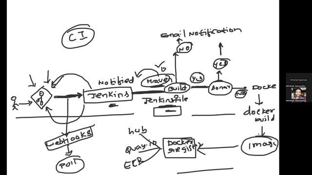 ULTIMATE CI/CD PIPELINE | JENKINS END TO END PROJECT ||#devopsinterviewquestions | #kubernetes #202 смотреть онлайн