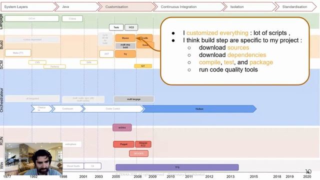 25 Years of (mistakes) Learning in CI/CD - Laurent Tardif, Zenika смотреть онлайн
