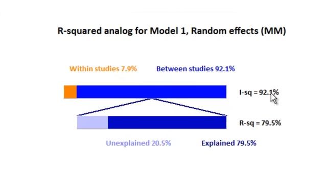 Meta-Regression Full Lecture - Comprehensive Meta-Analysis смотреть онлайн