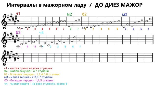 ИНТЕРВАЛЫ в мажорном ладу - тональность ДО ДИЕЗ МАЖОР смотреть онлайн