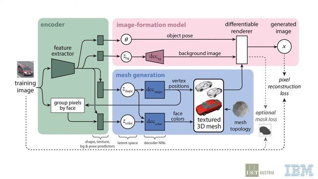 Leveraging 2D Data to Learn Textured 3D Mesh Generation смотреть онлайн