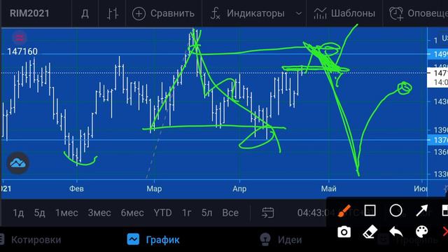Уровни РТС на 23.04.21 смотреть онлайн