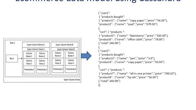 NoSQL Data Modelling for Scalable eCommerce смотреть онлайн