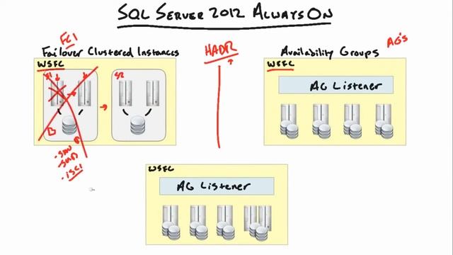 SQL Server 2012 'Always On' High Availability and Disaster Recovery HA/DR смотреть онлайн