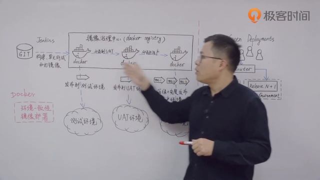 第19讲：Docker 容器部署技术 持续交付流水线 смотреть онлайн