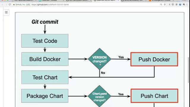 Webinar: Continuous Delivery for Kubernetes Apps with Helm and ChartMuseum смотреть онлайн