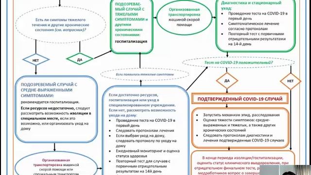 Алгоритм ведения COVID -19 в ПМСП смотреть онлайн