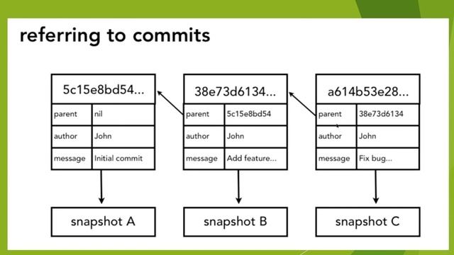 Why Can't We Delete Specific Commit in Git | Understand Commit ID And Commits Chaining Process смотреть онлайн