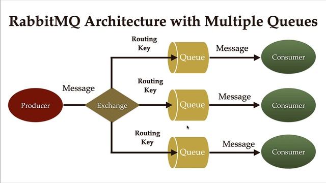 Spring Boot RabbitMQ Tutorial - #4 - RabbitMQ Architecture смотреть онлайн