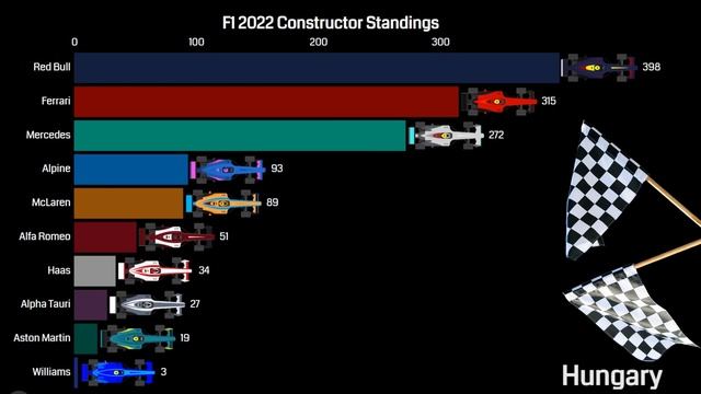F1 2022 Constructors Championship As One Race! смотреть онлайн