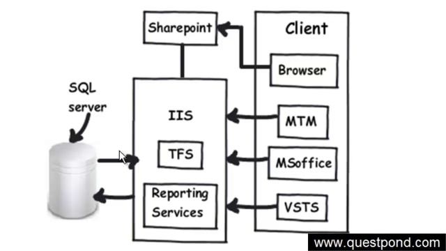 VSTS :- What is TFS ( Team foundation server ) ? смотреть онлайн