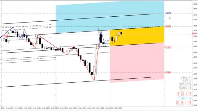 Прогноз EURUSD и GOLD на 12.01.2017