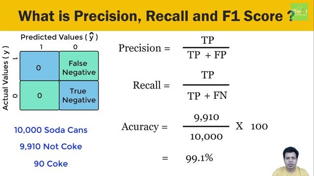 Precision Recall and F1-Score Explanation in Easy way смотреть онлайн