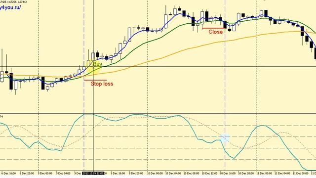 Стратегия форекс на EMA (4+13+50) + Stochastic смотреть онлайн