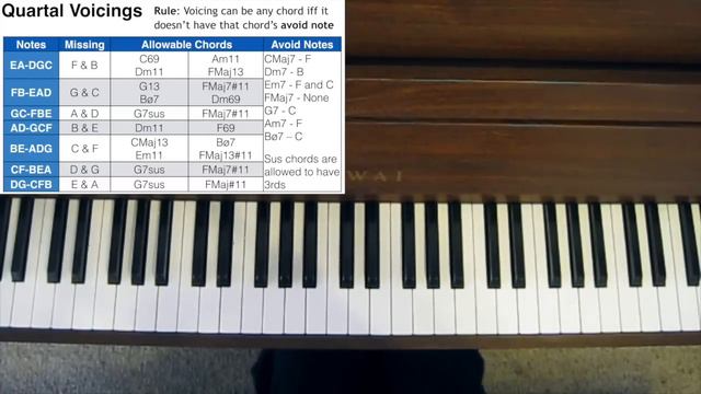 Jazz Piano Chord Voicings - Quartal Chords смотреть онлайн