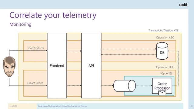 Global Azure Virtual 2020 – Adventures of building a multi-tenant PaaS on Microsoft Azure смотреть онлайн