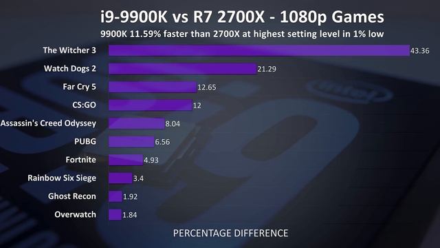 Intel i9-9900K vs Ryzen 2700X - CPU Comparisons and Benchmarks смотреть онлайн