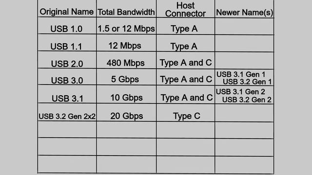 USB Names Explained (Type A, Type C, Thunderbolt) смотреть онлайн