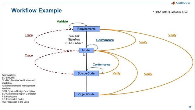 Model Based Design for DO 178C Software Development with MathWorks Tools смотреть онлайн