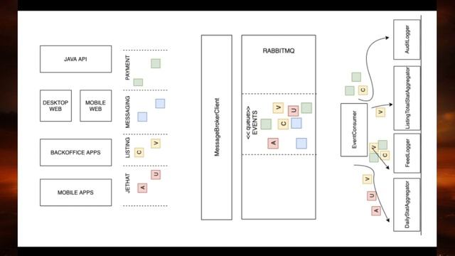 Event Driven Design смотреть онлайн