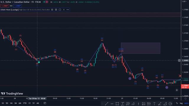 Elliott Wave LuxAlgo Indicator Trading Strategy + Backdate Test смотреть онлайн