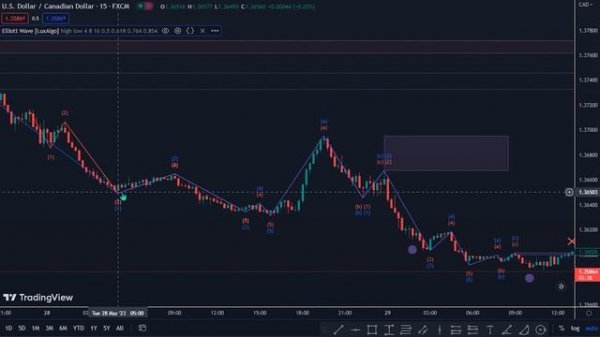 Elliott Wave LuxAlgo Indicator Trading Strategy + Backdate Test