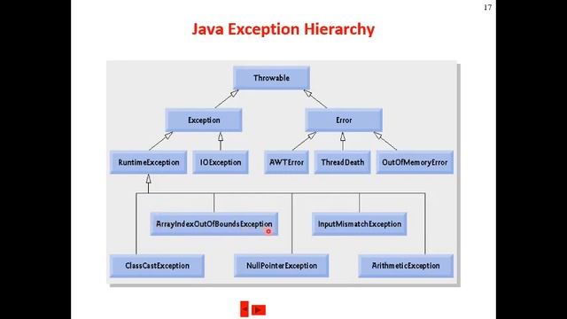 Lecture 9: Exception Handling in Java смотреть онлайн