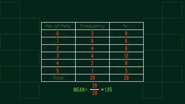 Frequency Tables: Mean | Statistics & Probability | Maths | FuseSchool
