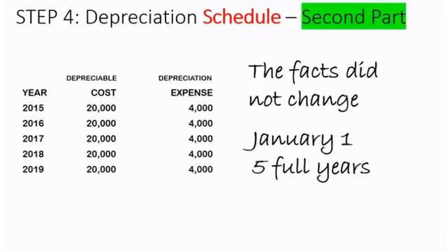 4 Steps To Calculate Depreciation Using The Straight Line Method