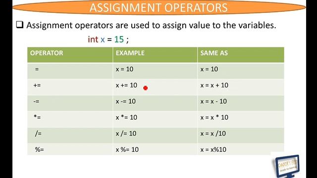 Operators in java || Lec-12 || Java tutorial for beginners || in hindi || Java in Hindi || смотреть онлайн