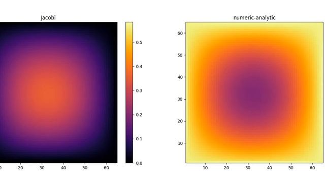 2-D Poisson equation Jacobi iterative solution смотреть онлайн